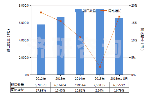 2012-2016年8月中國(guó)非零售包裝殺蟲(chóng)劑成藥(HS38089190)進(jìn)口量及增速統(tǒng)計(jì)
